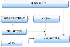 ASP.NET全接触系列(静态网页技术+数据库技术+AJAX+ASP.NET+WebSe