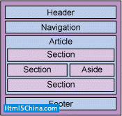 HTML5基础，第2部分：组织页面的输入